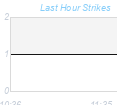 Last Hr. Strikes