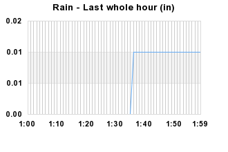 Rainfall Past whole hour