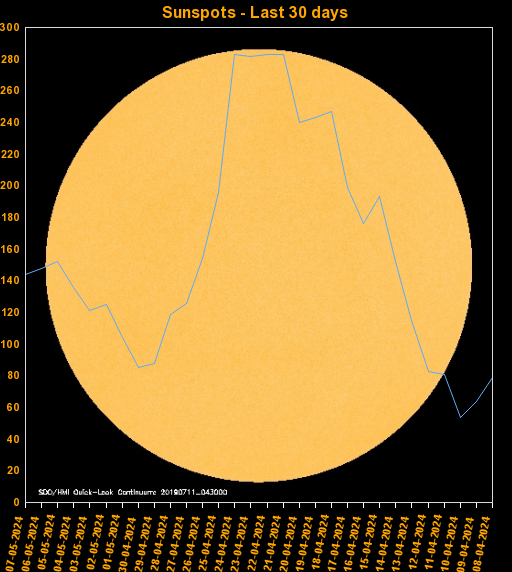 Sunspots last 30 days