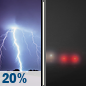 Tonight: Slight Chance T-storms then Patchy Fog