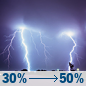 Tonight: A chance of showers and thunderstorms before 10pm, then a chance of showers and thunderstorms between 10pm and 4am, then a chance of showers and thunderstorms. Mostly cloudy. Low around 63, with temperatures rising to around 66 overnight. East southeast wind 6 to 12 mph, with gusts as high as 22 mph. Chance of precipitation is 50%. New rainfall amounts less than a tenth of an inch possible. Tonight: Chance Showers And Thunderstorms