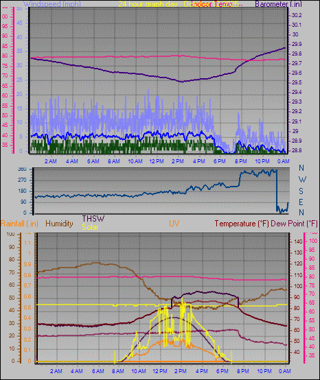 24 Hour Graph for Day 12