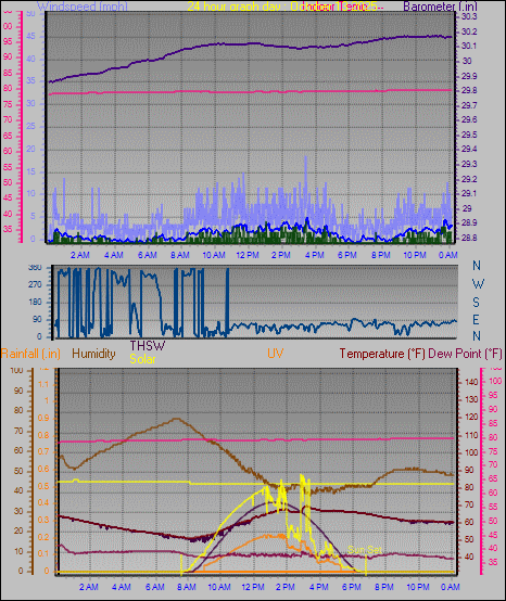 24 Hour Graph for Day 13