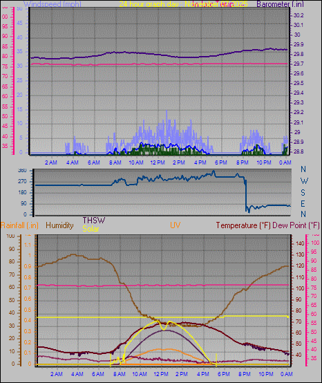 24 Hour Graph for Day 07