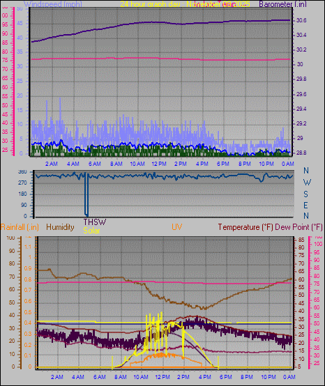 24 Hour Graph for Day 09