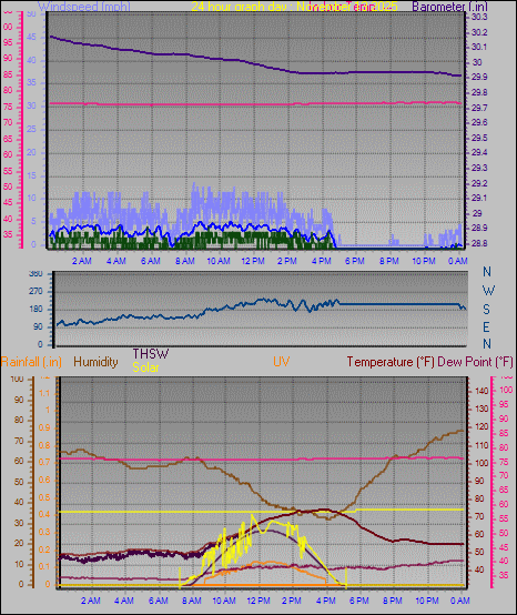 24 Hour Graph for Day 13