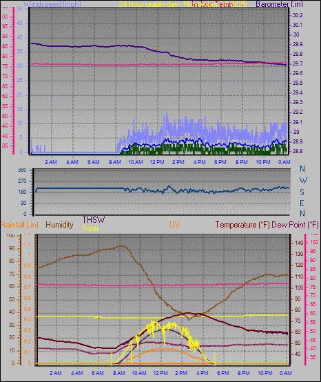 24 Hour Graph for Day 14