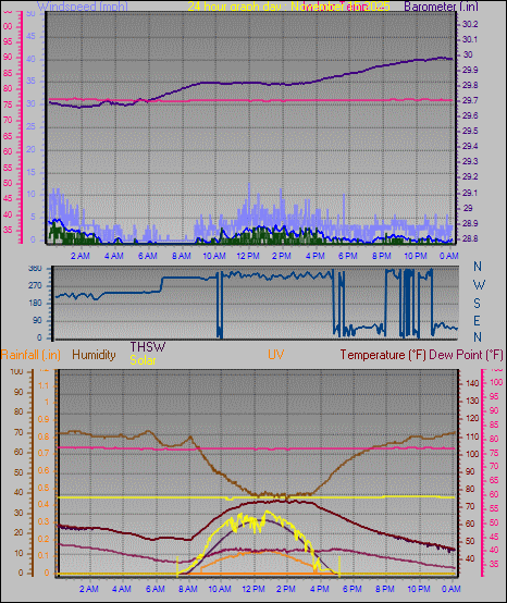 24 Hour Graph for Day 15
