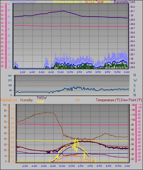 24 Hour Graph for Day 16