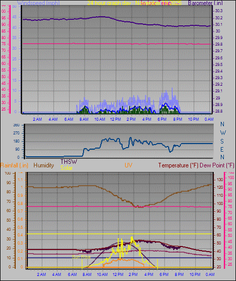 24 Hour Graph for Day 19