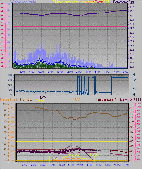 24 Hour Graph for Day 21