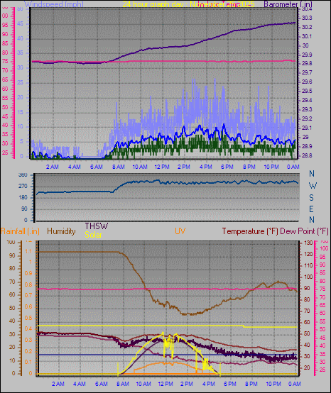 24 Hour Graph for Day 25