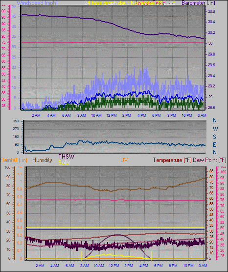 24 Hour Graph for Day 28