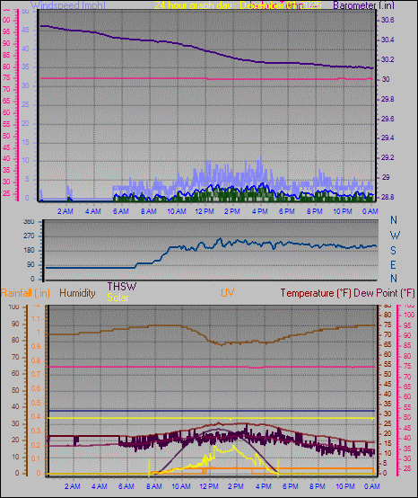 24 Hour Graph for Day 01