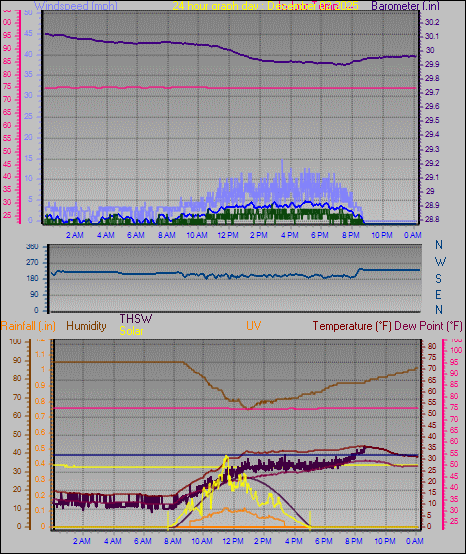 24 Hour Graph for Day 02