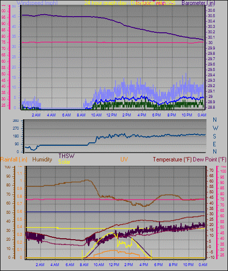 24 Hour Graph for Day 04