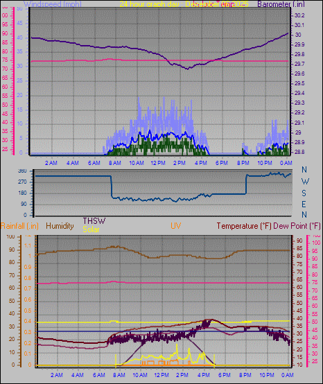 24 Hour Graph for Day 06