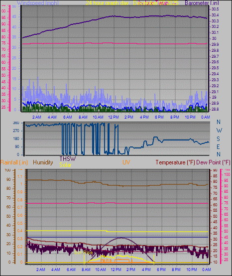 24 Hour Graph for Day 07