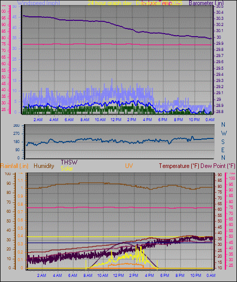 24 Hour Graph for Day 08