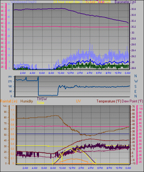 24 Hour Graph for Day 14