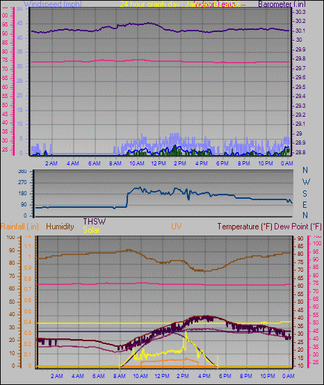 24 Hour Graph for Day 03