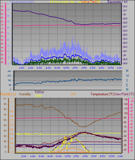 24 Hour Graph for Day 04