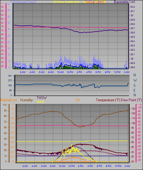 24 Hour Graph for Day 05