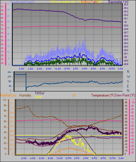 24 Hour Graph for Day 07