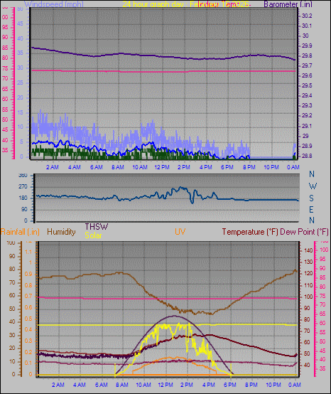 24 Hour Graph for Day 16