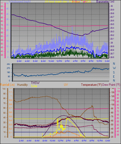 24 Hour Graph for Day 17