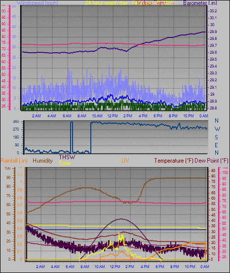 24 Hour Graph for Day 19