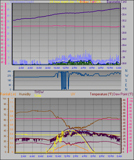 24 Hour Graph for Day 21