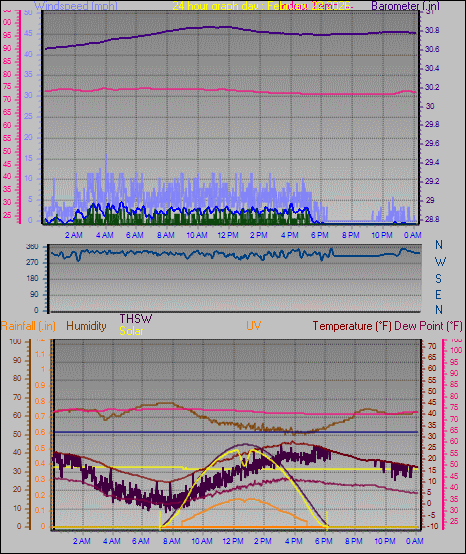 24 Hour Graph for Day 22