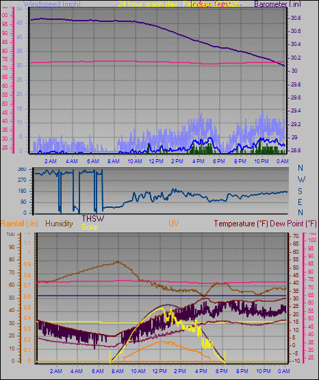 24 Hour Graph for Day 23
