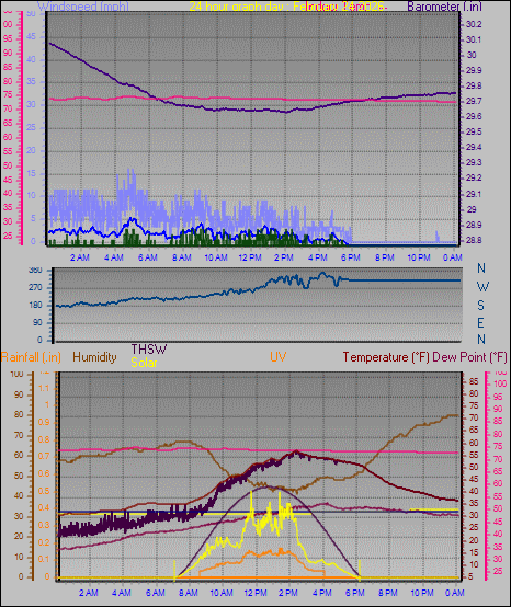 24 Hour Graph for Day 24