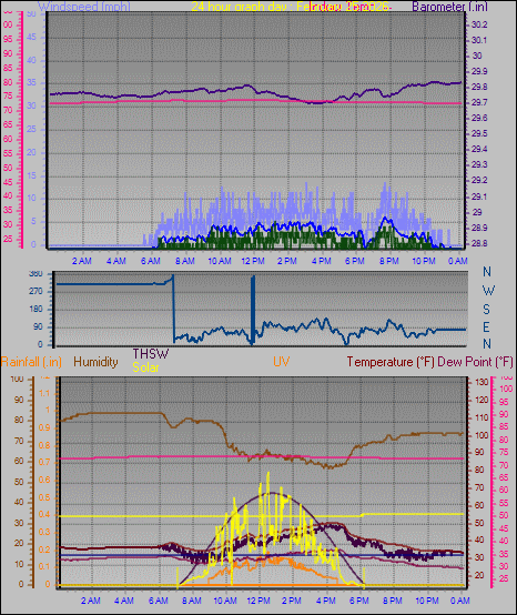 24 Hour Graph for Day 25