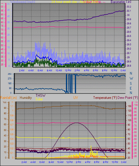 24 Hour Graph for Day 03