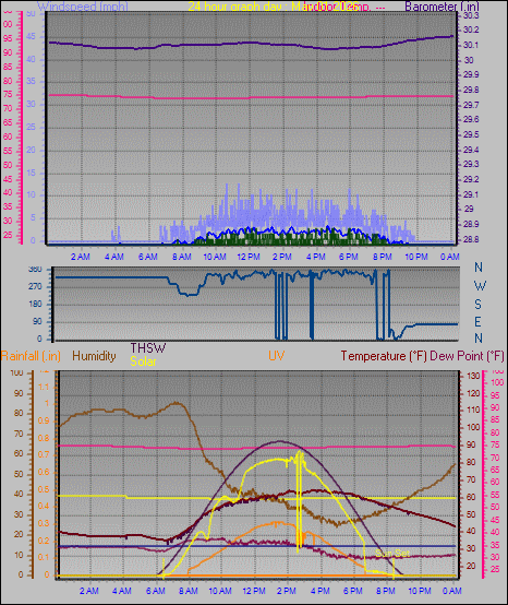 24 Hour Graph for Day 01