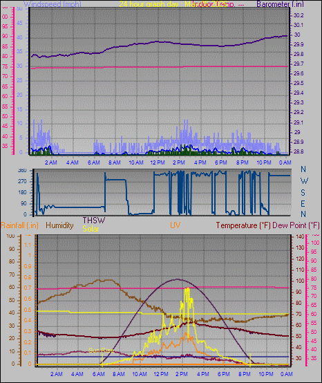 24 Hour Graph for Day 05