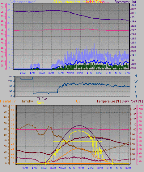 24 Hour Graph for Day 11
