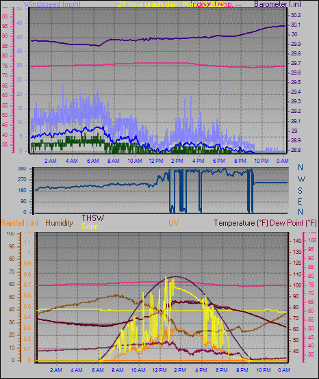 24 Hour Graph for Day 12