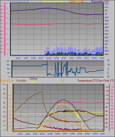 24 Hour Graph for Day 13