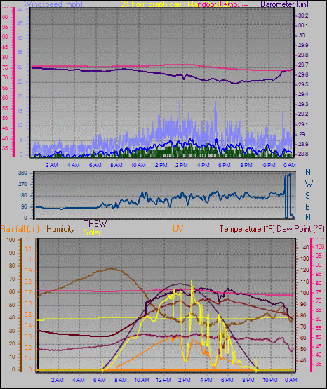 24 Hour Graph for Day 15