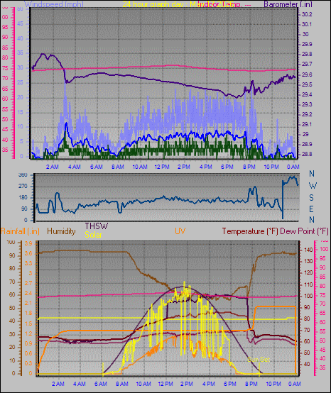 24 Hour Graph for Day 17
