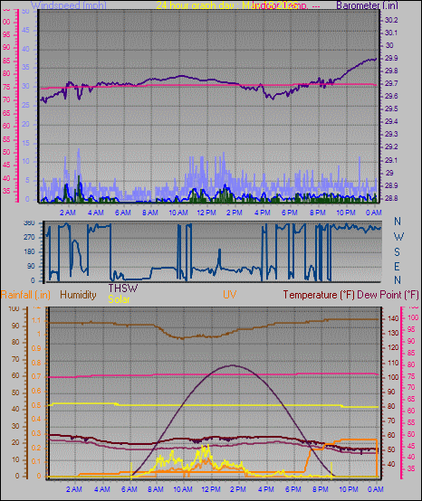 24 Hour Graph for Day 18