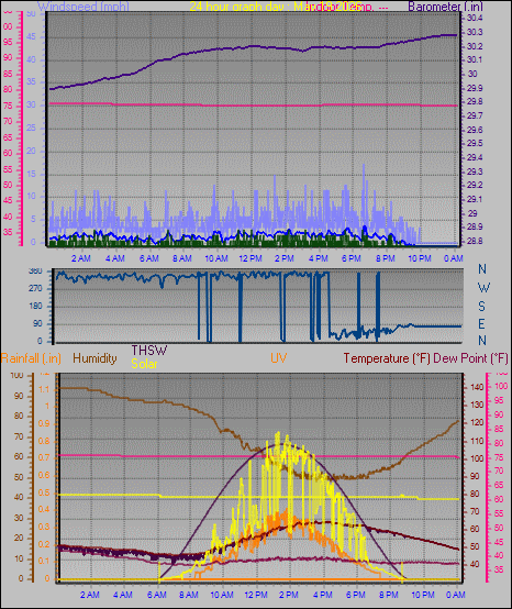 24 Hour Graph for Day 19