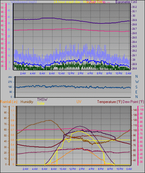 24 Hour Graph for Day 25