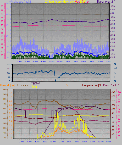 24 Hour Graph for Day 01