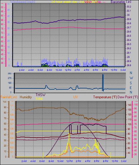 24 Hour Graph for Day 10
