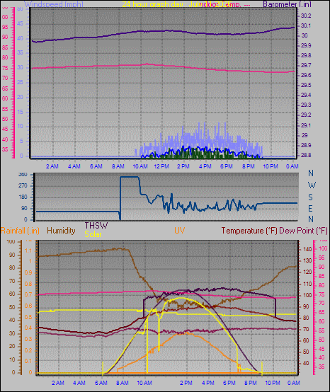 24 Hour Graph for Day 11